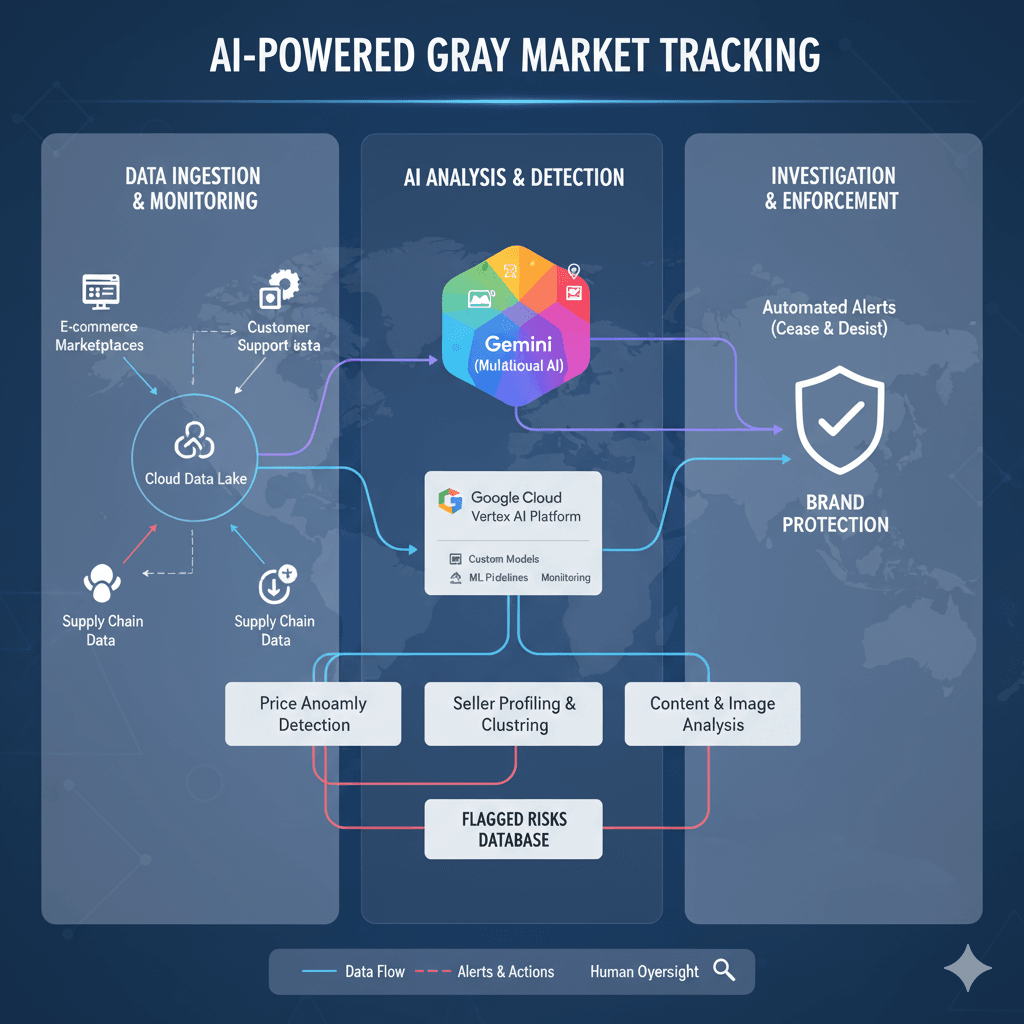How Gemini and Vertex AI Can Help Track Transshipment and Gray Market Activity in E-commerce Cover