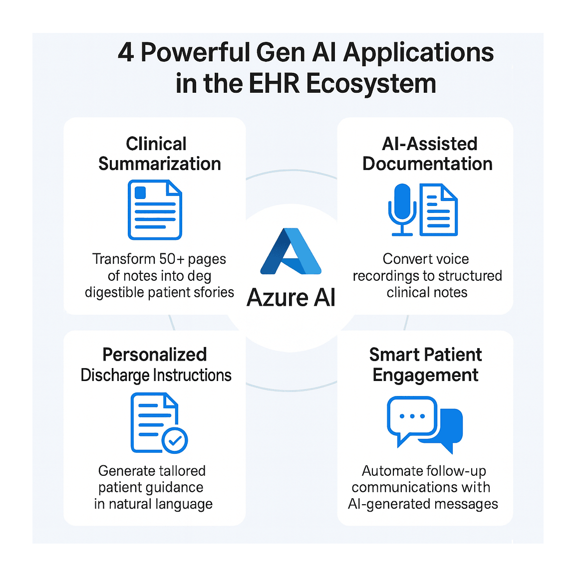 ๐ From Data to Decisions: 4 Powerful Gen AI Applications in the EHR Ecosystem using Azure AI Services Cover