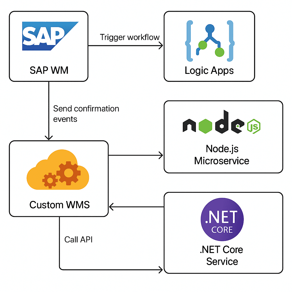 Integrating SAP Sales Orders, Purchase Orders & Inventory with Custom WMS: A No-Code/Low-Code Approach Using .NET Core and Azure Logic Apps Cover